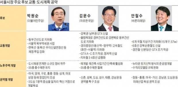 주요 정당 서울시장 후보 교통·도시계획 공약 살펴보니 | 한경닷컴
