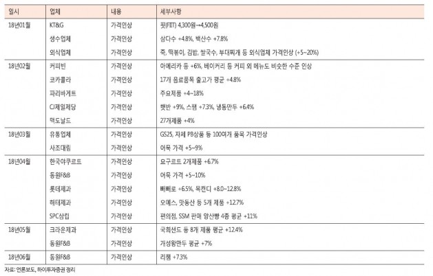 [이슈+]음식료 '도미노 가격인상', 소줏값도 영향받나