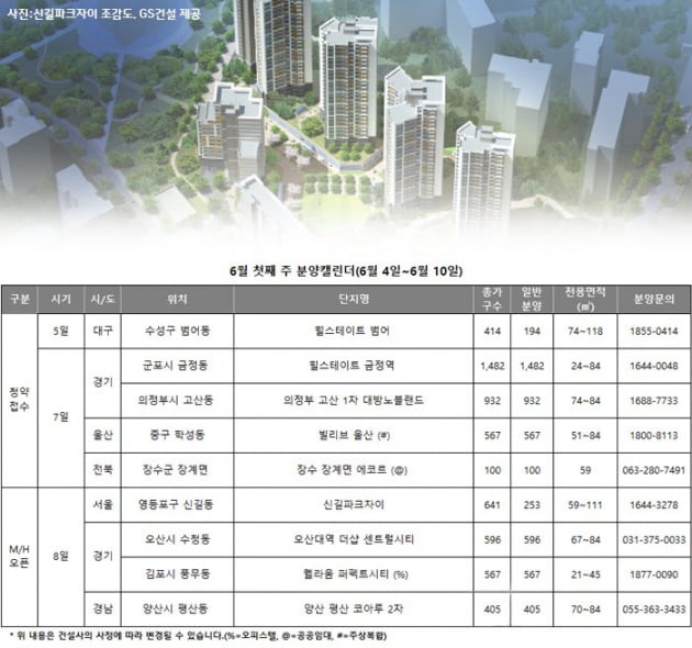 [집코노미] "신길파크자이 시세차익 2억…고가점자 청약 추천"