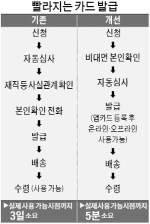 [단독] 신용카드 신청하면 5분 후 쓸 수 있다