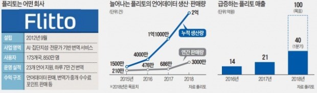 '데스밸리' 돌파의 힘… 1억 건 쌓인 번역 데이터