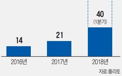 '데스밸리' 돌파의 힘… 1억 건 쌓인 번역 데이터