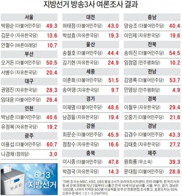 민주, 17곳 중 14곳서 1위… 부산·울산·경남서도 앞서