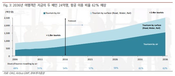 "제주항공, 여객 수요 증가로 실적 개선세 뚜렷"-BNK