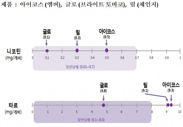 타르, 궐련형전자담배서 최대 90배 검출…"전자담배 덜 유해하지 않아"