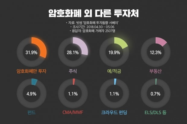 빗썸 "암호화폐 투자자 절반은 장기 투자 목적”