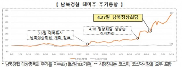 남북 경협주, 빚내 투자한 개인 많아…주가 변동성도 컸다