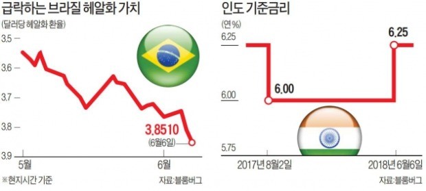 인도·브라질도 '긴축 발작'… 신흥국 통화 불안 확산