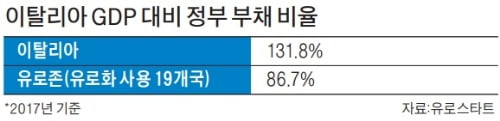 [이슈&이슈] 이탈리아에 '포퓰리즘' 새 정부 출범… 재정 위기 가능성