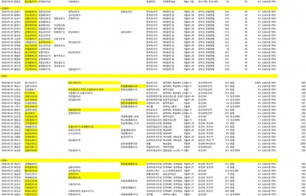 여론조사한 기초단체 135곳 중 민 87곳, 한 30곳, 평 3곳 '우위'