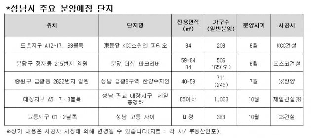 31개월째 미분양 '제로시' 성남, 모처럼 분양 단비