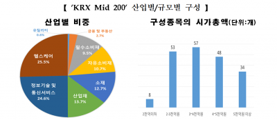 코스피·코스닥 통합 중형주지수 'KRX Mid 200' 25일 나온다