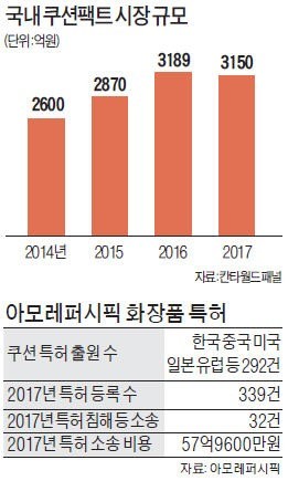 '쿠션 특허 전쟁' 7년 만에 종지부