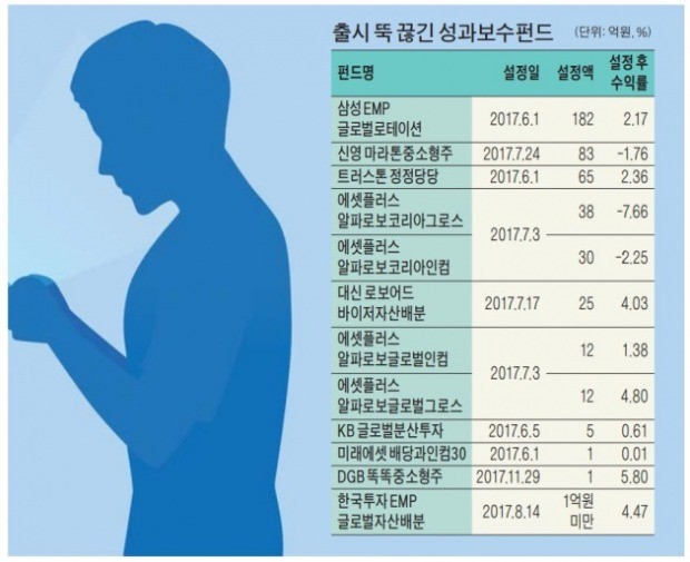 도입 1년 됐지만… '성과' 없는 성과보수펀드