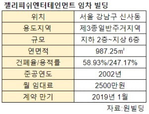 [집코노미] 빅스·구구단 배출한 젤리피쉬, 사옥으로 빌딩 재테크 성공