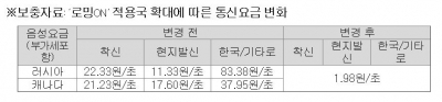 KT, 로밍 국내 요율 적용 러시아·캐나다로 확대