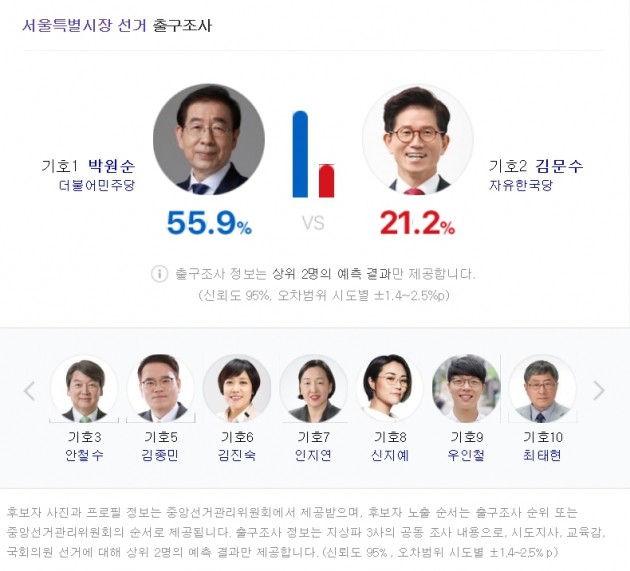 [6.13 지방선거] 박원순 55.9% … 김문수 21.2% (서울시장 출구조사)