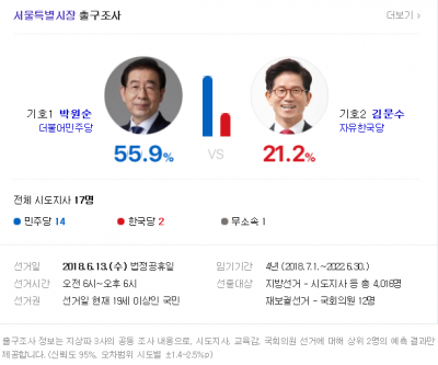 민주, 출구조사서 광역단체장 14곳 우위…국회의원 재보선도 싹쓸이 예상