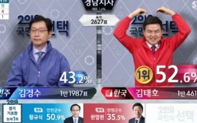 김경수, 출구조사서 56.8%로 우위 … 김태호 1.6% 개표 현재 1위 '이변 생길까'