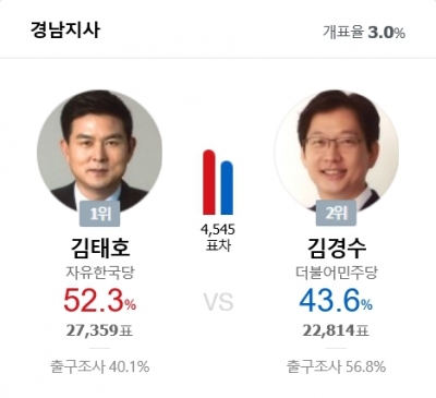 지방선거 투표율 60.2% … 김경수 vs 김태호 경남도지사 출구조사 적중할까?