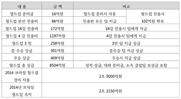 <표1> 월드컵 출전비 및 상금(자료: FIFA.com)