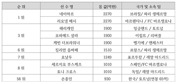 <표2> 러시아 월드컵 출전 선수들의 몸값 순위(자료: 각 구단 취합)