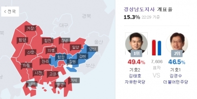 지방선거 투표율 60.2%…김경수 vs 김태호 경남도지사 출구조사 결과 뒤엎고 '박빙'