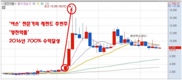 【무료 수익체험 마감 D-4】’영진약품 700% 신화’ 도전!