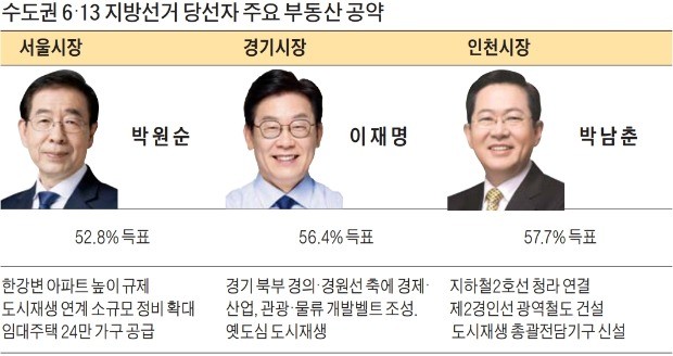 지방선거 여당 압승… 재건축 규제·도시재생 "흔들림 없다"