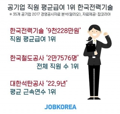 공기업 직원 평균 연봉 1위는 한전기술 9228만원