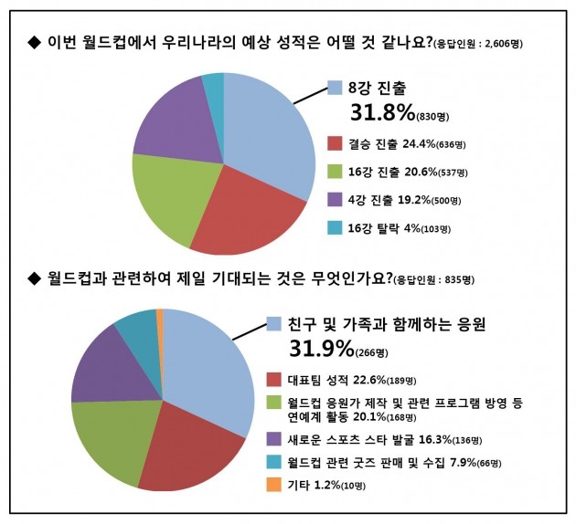 청소년 10명 중 3명 "태극전사, 러시아월드컵 8강 진출 기대"