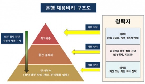 은행권 채용비리 특징. 출처_대검찰청