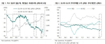 "개인투자자 매수 우위 기조 지속 가능성 높다"-하나