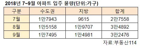 [집코노미] "1억원대 전셋집 수두룩"…입주폭탄 지역, 집주인 속타도 세입자는 '방긋'