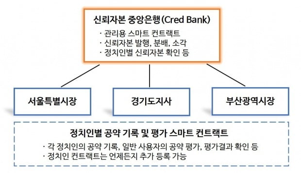 '박원순·이재명 코인' 나왔다…블록체인으로 정치인 공약평가