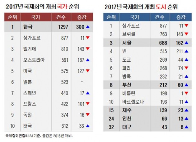 K마이스, 국제회의 개최 2년 연속 세계 1위…서울은 3위 수성