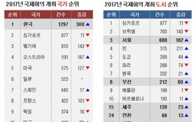 K마이스, 국제회의 개최 2년 연속 세계 1위…서울은 3위 수성