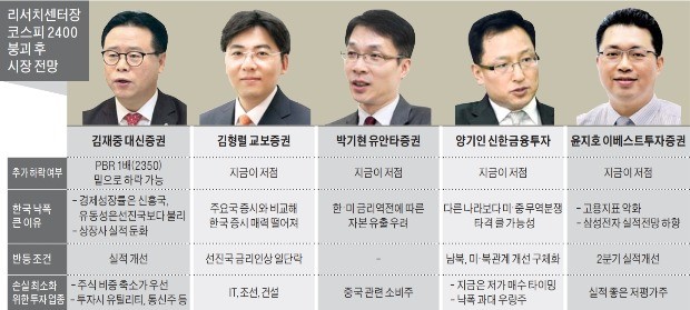 전문가들 "저평가 내수소비株로 소나기 피하라"