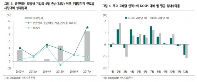 [초점]"변동성 장세 속 '안전지대'가 필요해…중간배당株 관심"