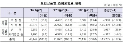 '적신호' 켜진 생보사 영업실적…1분기 초회보험료 전년比 37.6%↓