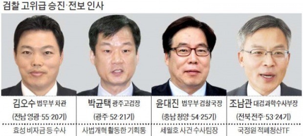 檢 강타한 코드인사… '적폐청산' 검사들 약진