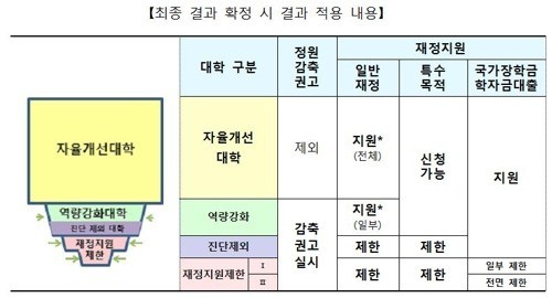 교육부, 정원감축·재정지원 제한 대상 대학 86곳 선정…8월 확정