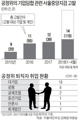 檢, 공정위 전·현직 유착 '정조준'… 김상조 '셀프 개혁' 안 통했나