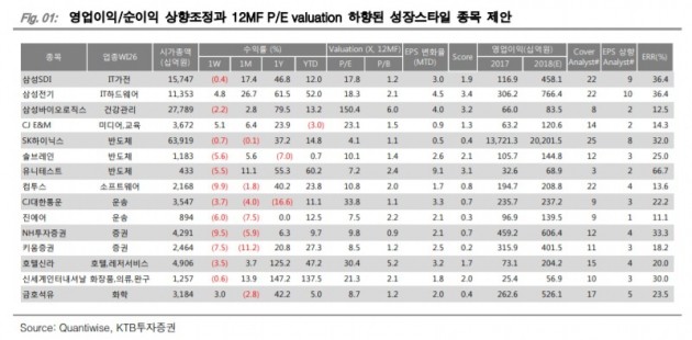 "이익 전망치 상향된 저렴한 성장주 15選"-KTB