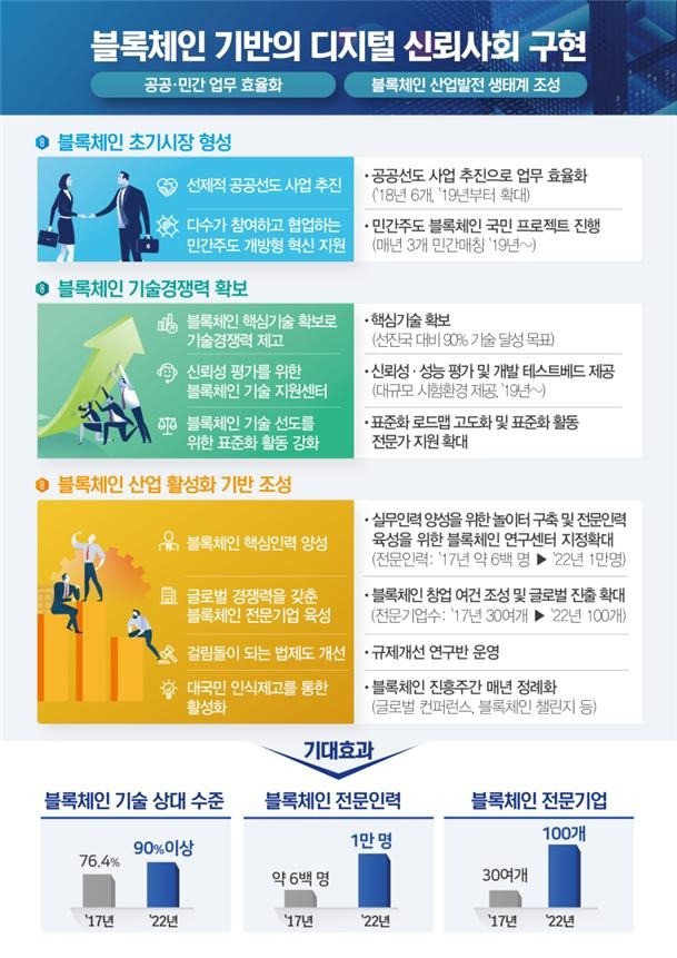 과기정통부가 21일 발표한 '블록체인 기술 발전전략' 인포그래픽. / 출처=과기정통부