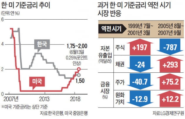 기준금리 격차 더 벌어진 韓·美… 외국 자금 이탈 우려 커져