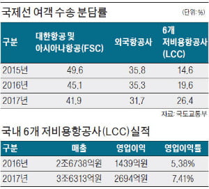 저비용항공사 노선 12개국으로 확대… 한 해 2030만명 이용