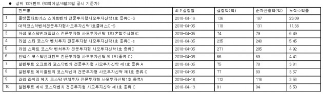 '인기몰이' 사모 코스닥벤처펀드, 수익률 상위보니