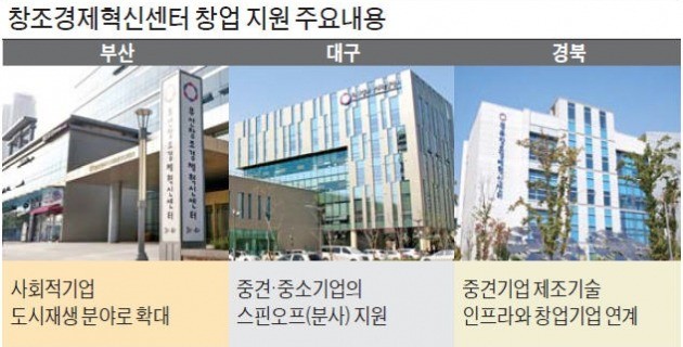 부산·대구·경북 혁신센터 '중견기업과 동행'