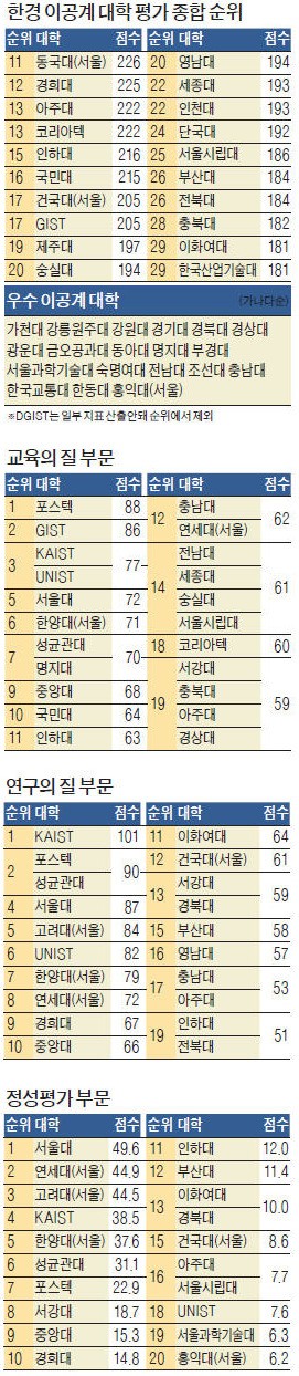 [스트롱코리아] 서울대, 현대차와 손잡고 창업 지원… 고려대는 스타트업 허브로